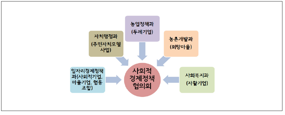 사회적경제정책협의회 설립운영 방안