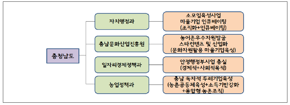 협업을 통한 마을기업 육성방안