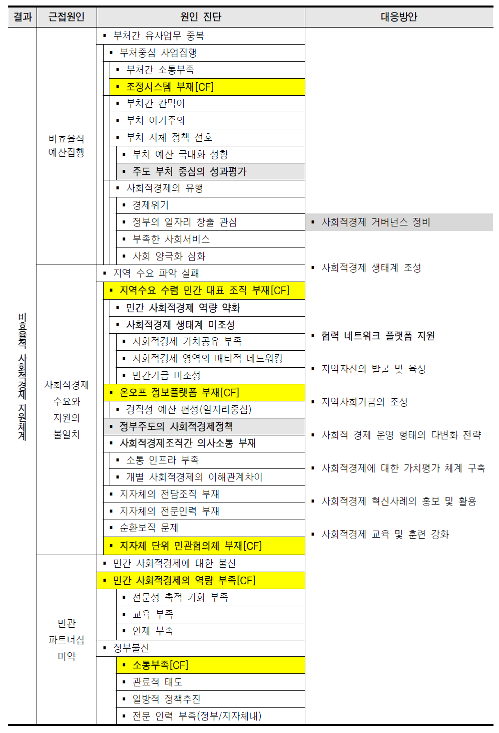 비효율적 사회적경제 지원체계의 원인분석과 대응방안