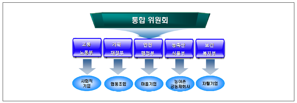 총괄조정 컨트롤타워 설치안