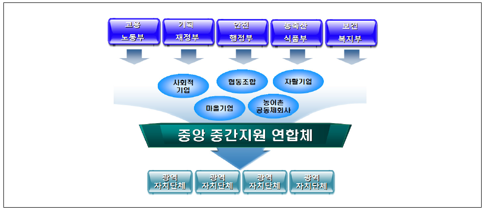 중앙 중간지원 연합체 설치안