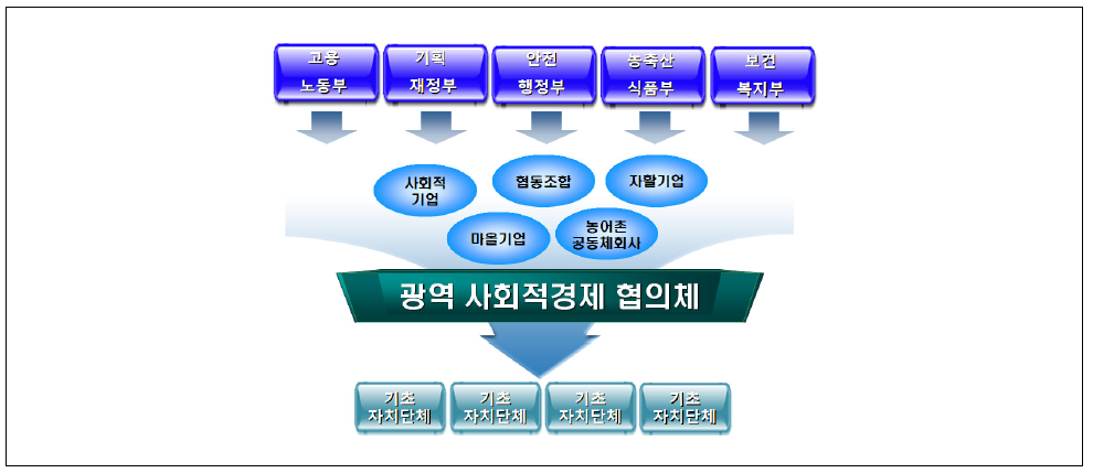 광역 사회적경제 협의체 설치안