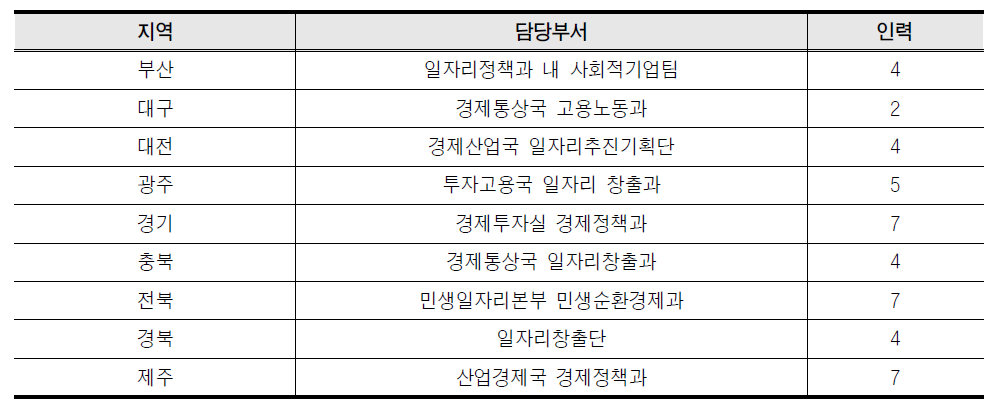 광역자치단체별 사회적경제 담당부서 및 인력