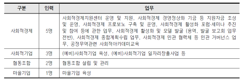 인천시 사회적경제과 업무분장