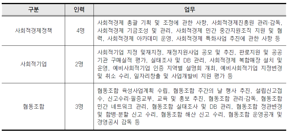 강원도 사회적경제과 업무분장