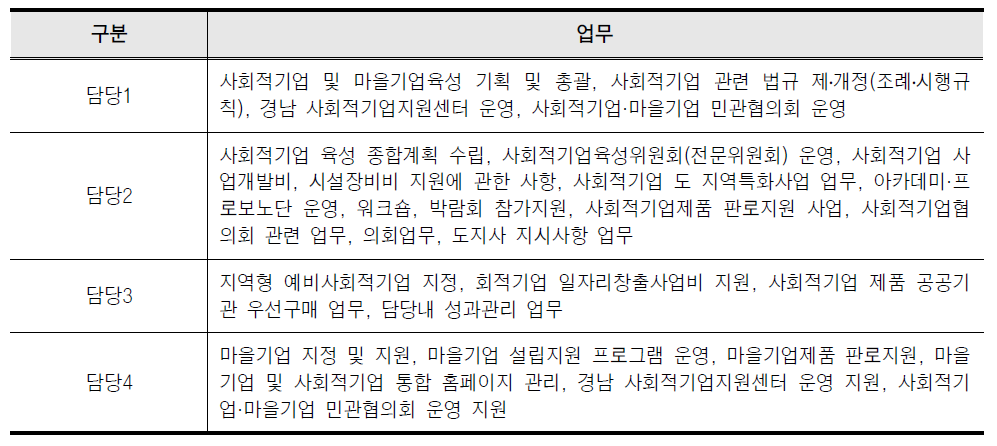 경남도 사회적경제과 업무분장