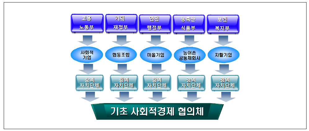 기초 사회적경제 협의체 설치안