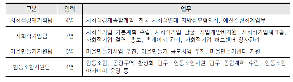 서울시 성북구 사회적경제과 업무분장