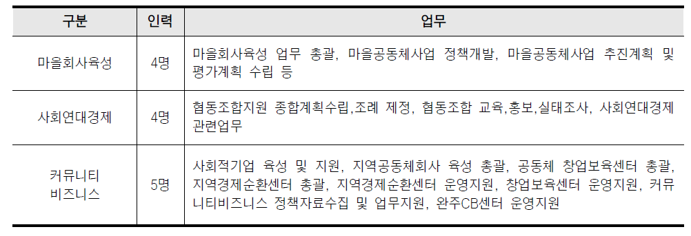 완주군 농촌활력과 업무분장