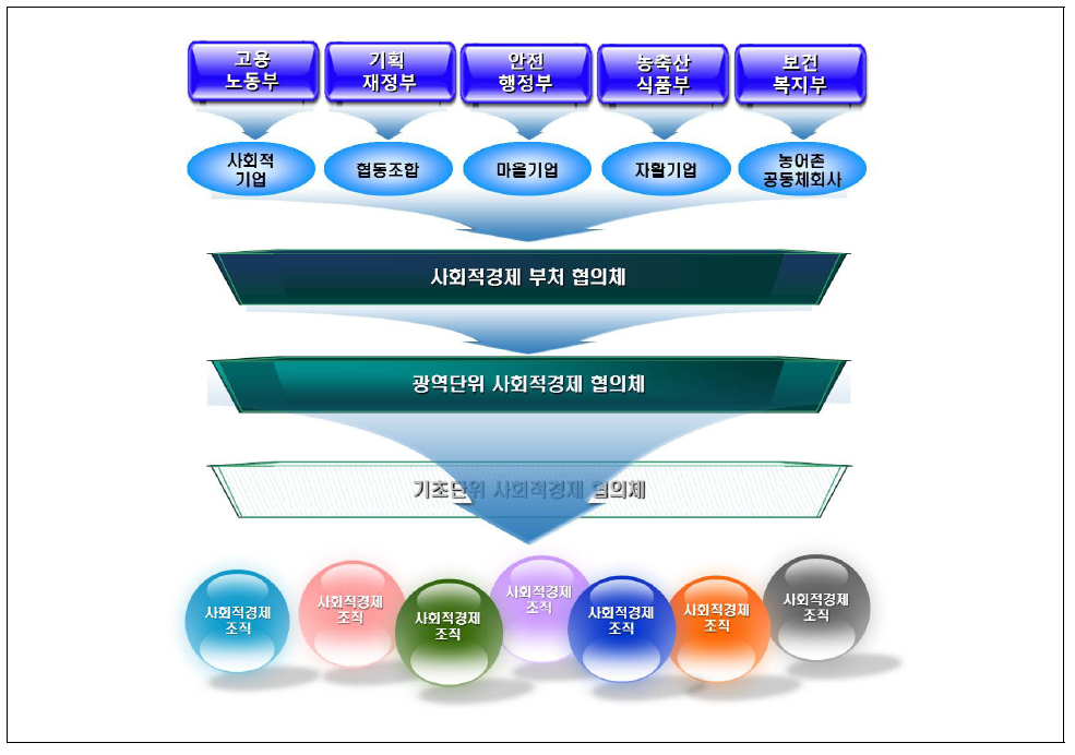 사회적경제 지원체계 거버넌스 개선(종합안)