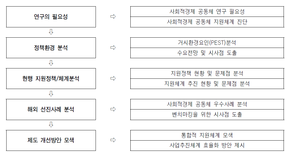 연구의 흐름도