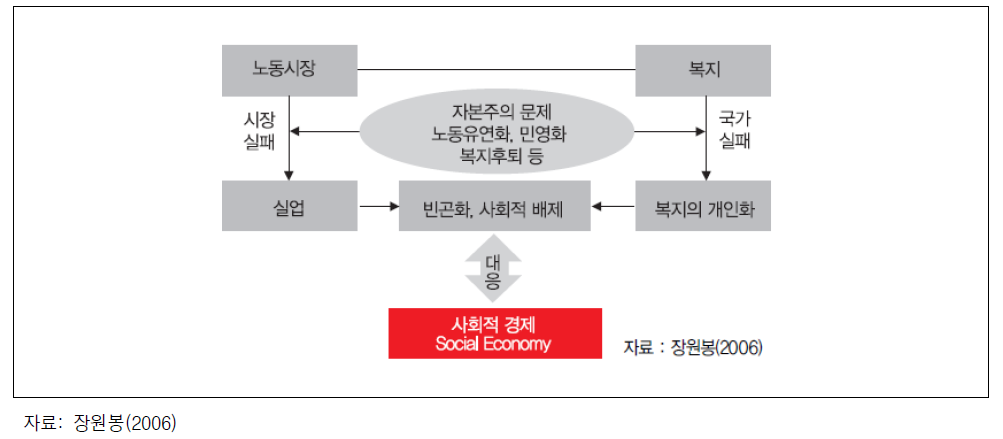 사회적 경제의 배경