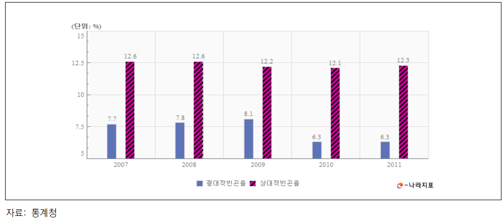 빈곤율 추이(2인이상 전가구 기준)