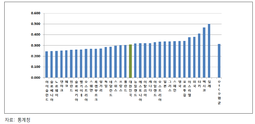 OECD 국가 지니계수