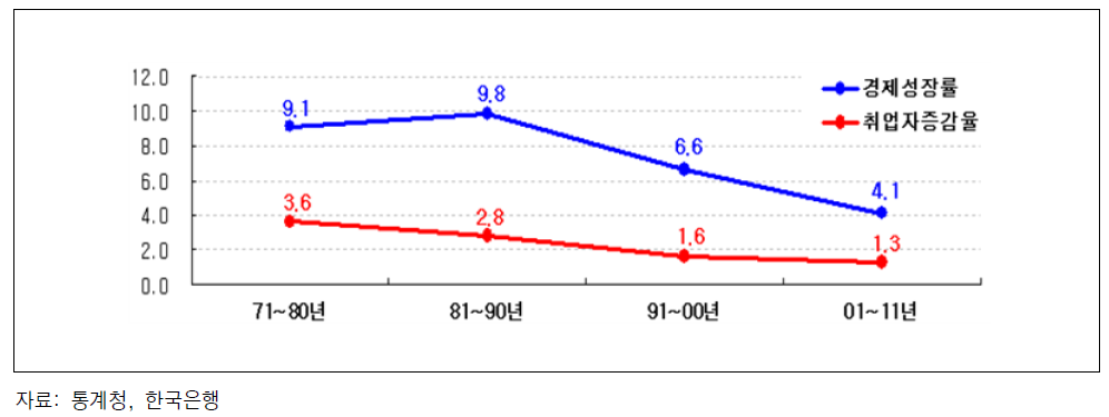 경제성장률 및 취업자 증감율