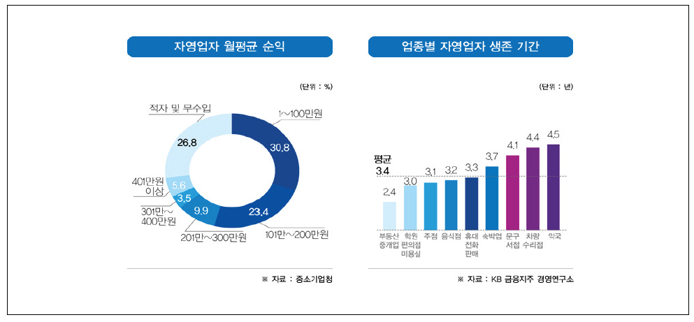 자영업자 월평균 수익 및 업종별 생존기간