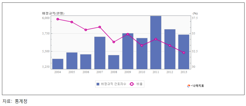 비정규직 규모 추이