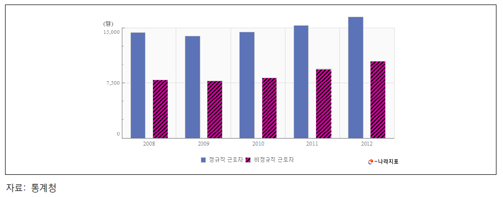 정규직과 비정규직의 시간당 임금총액