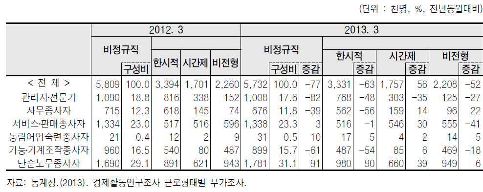 직업별 비정규직 근로자