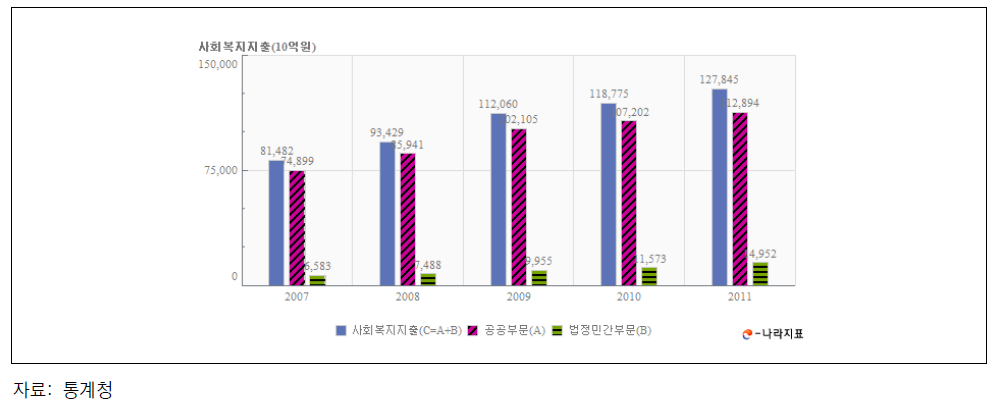 사회복지 지출규모