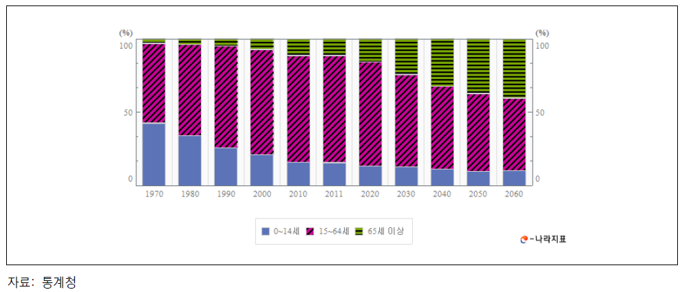 연령계층별 인구 구성비