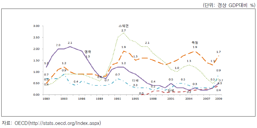 공공사회복지지출 – 실업부문 추이비교