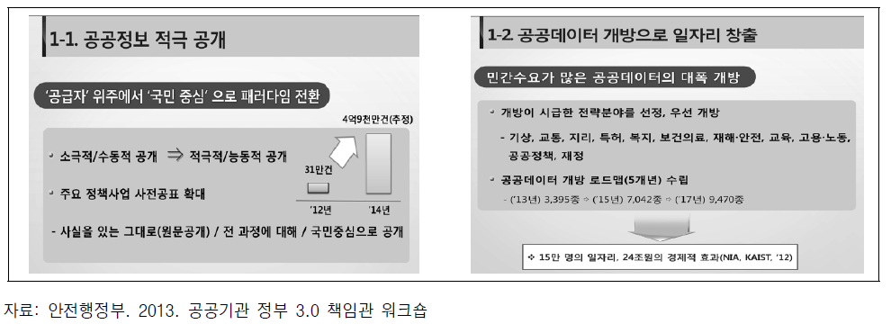 정부 3.0 : 공공정보 및 데이터의 적극 개방