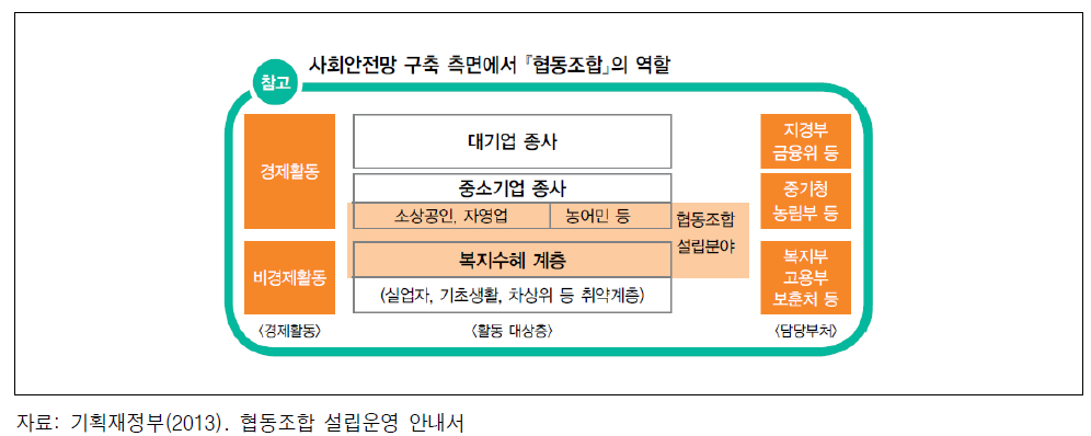 사회안전망 구축 측면에서 협동조합의 역할