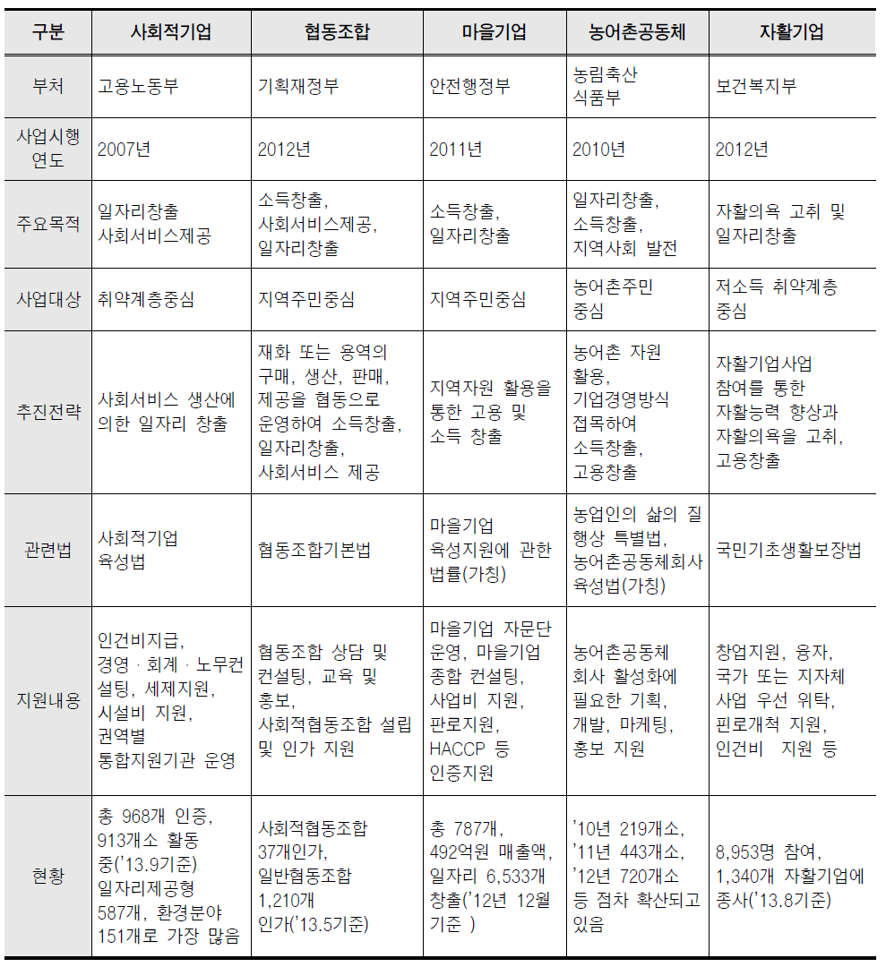 사회적경제 공동체 관련 지원정책