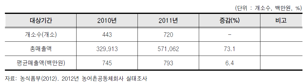 농어촌공동체회사 매출액 비교