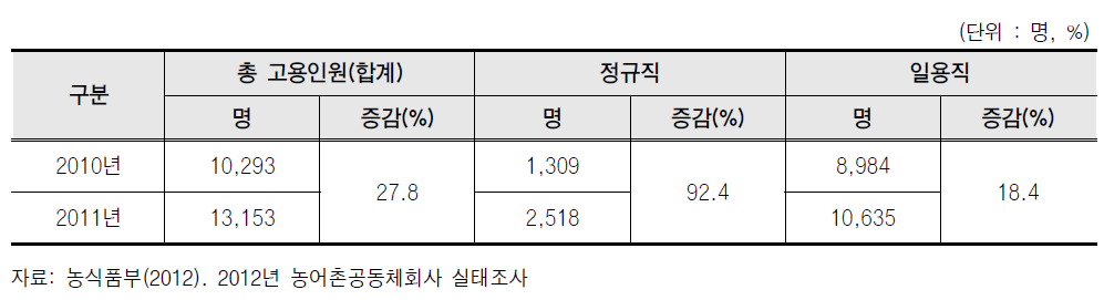 농어촌공동체회사 연도별 고용인원 현황