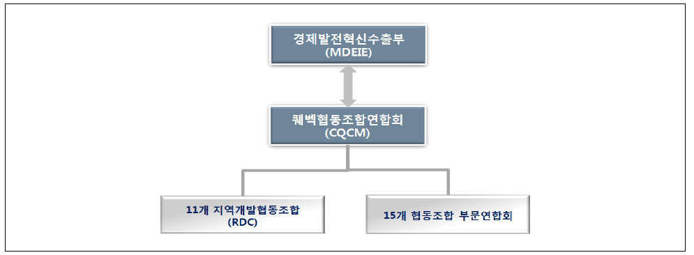 퀘벡 협동조합의 지원체계