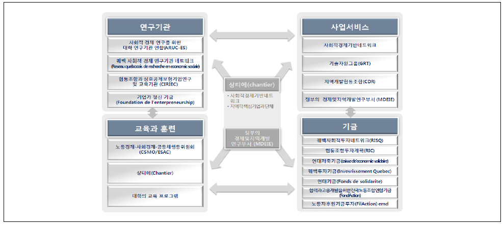 퀘벡 사회적 경제의 지원체계