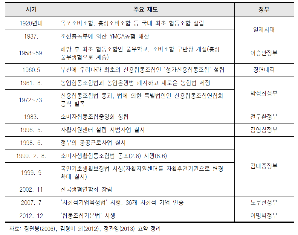 국내 사회적경제의 흐름