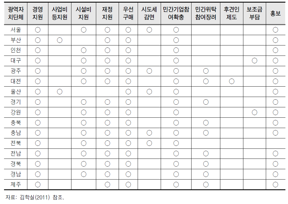 광역자치단체 사회적기업 지원 내용