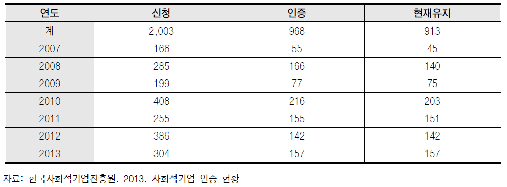 사회적기업 현황