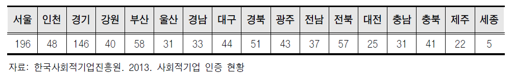 사회적기업 지역별 현황