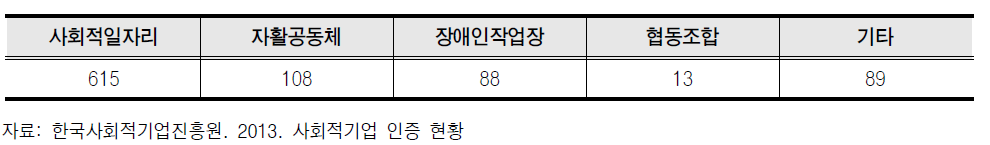 사회적기업 설립경로별 현황