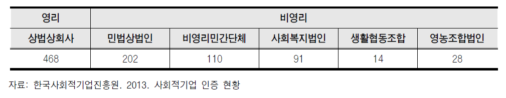 사회적기업 조직형태별 현황