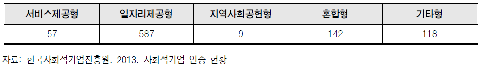 사회적 목적 실현 유형별 현황