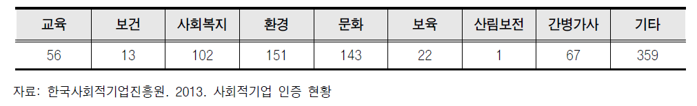 사회적기업 분야별 현황