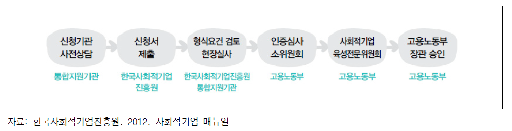 사회적기업 인증절차