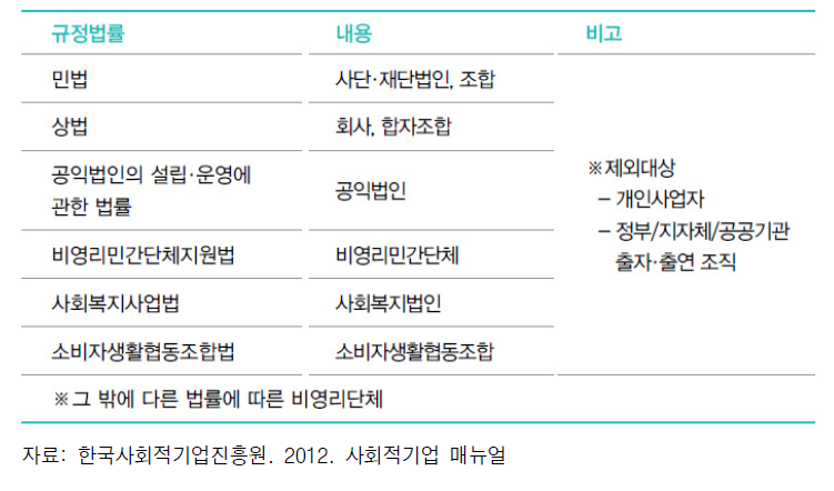 사회적기업 인증 요건