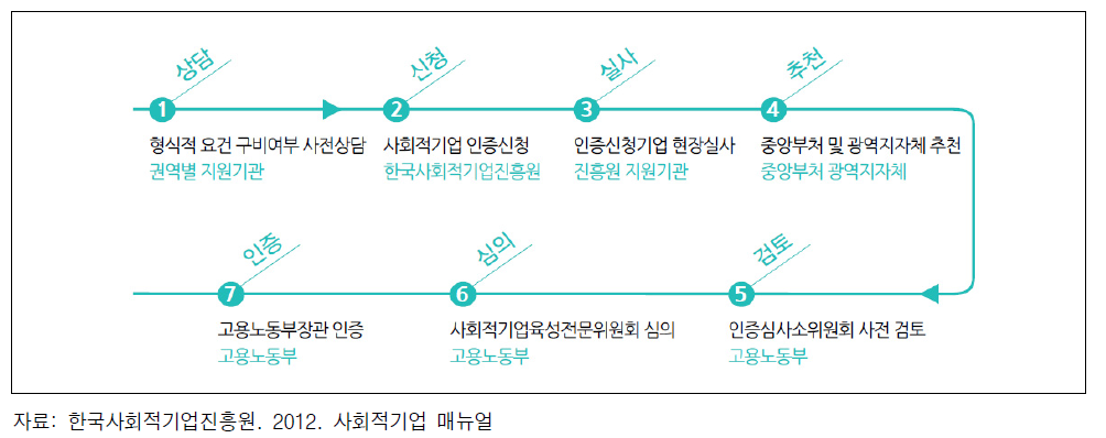 사회적기업 인증신청에 따른 세부 절차