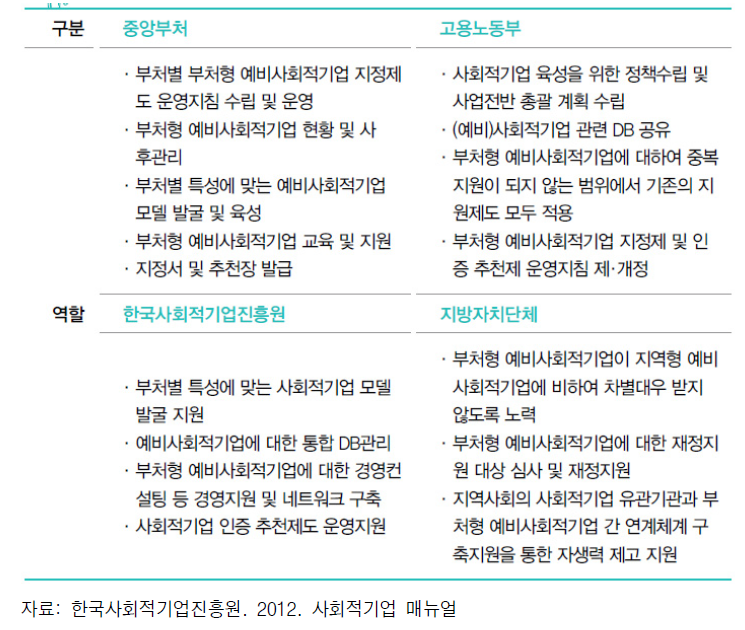 부처형 예비사회적기업에 대한 시행주체별 역할