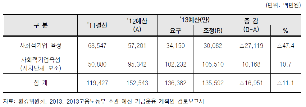 사회적기업 육성(자치단체보조 포함) 예산