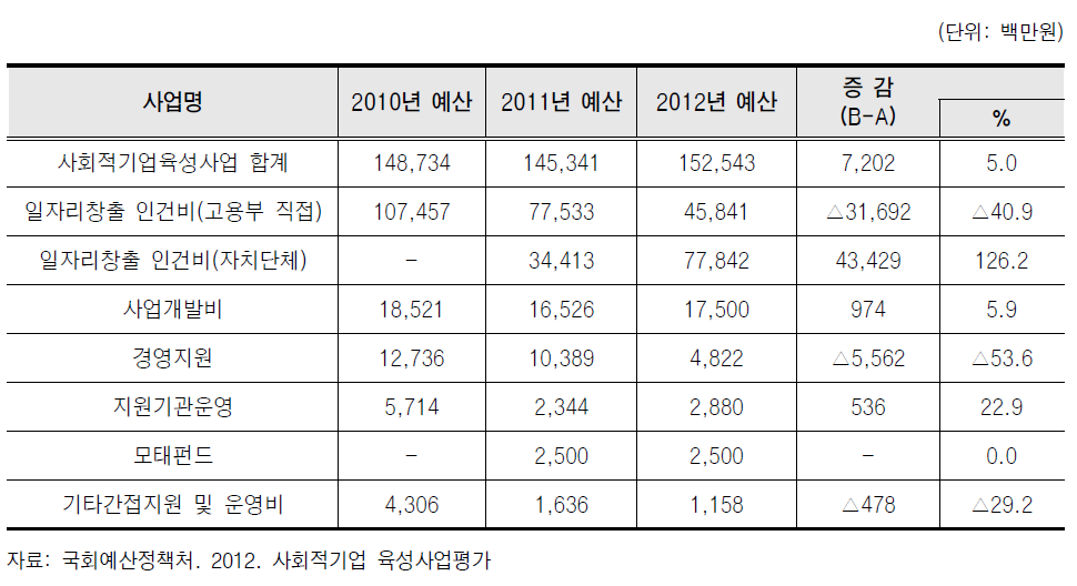 사회적기업 육성사업 예산 편성내역