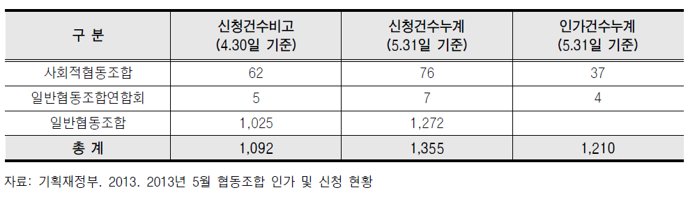 협동조합 및 연합회 현황