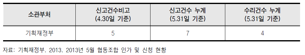 일반협동조합연합회 설립신고 및 수리 현황