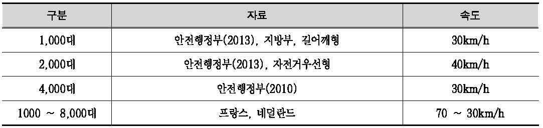 자전거우선도로 지정 기준 검토(요약)